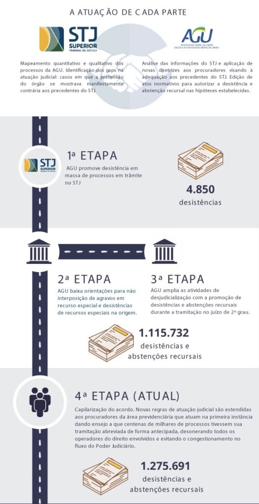 O acordo de cooperação entre o Superior Tribunal de Justiça (STJ) e a Advocacia-Geral da União (AGU) se tornou uma das maiores iniciativas de desjudicialização em andamento no Poder Judiciário. Desde 2020, a parceria resultou na solução definitiva de mais de dois milhões de processos (mediante desistência ou abstenção recursal) em todas as instâncias judiciais